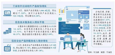2023年上半年山東軟件業收入同比增長16.48%，工業軟件等領域表現搶眼