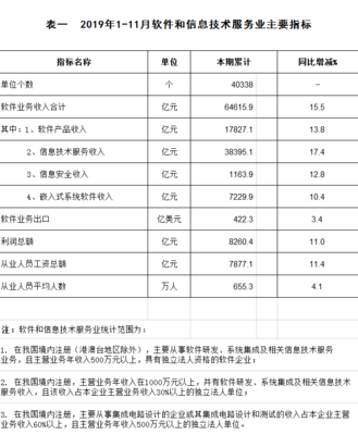 2019年1?-?11月中國軟件和信息技術服務業發展報告