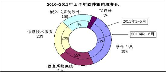 工信部發布上半年全國軟件業經濟運行情況 軟件和信息技術服務持續穩健增長
